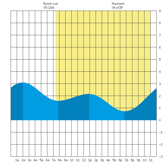 Umnak Island tide chart for Monday, May 11, 2026