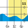 Umnak Island tide chart for Monday, May 11, 2026