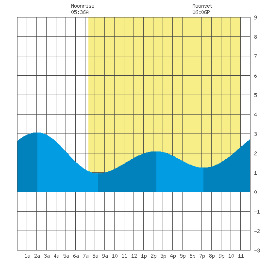 Umnak Island tide chart for Tuesday, May 12, 2026