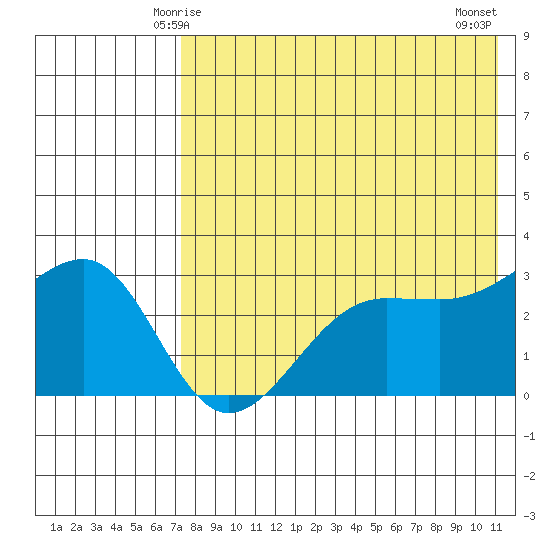Umnak Island tide chart for Thursday, May 14, 2026