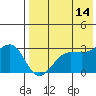 Umnak Island tide chart for Thursday, May 14, 2026