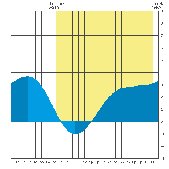 Umnak Island tide chart for Friday, May 15, 2026