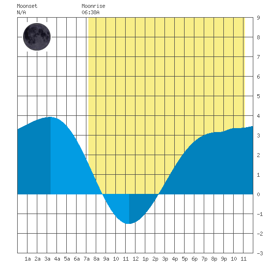 Umnak Island tide chart for Saturday, May 16, 2026