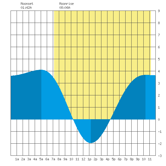 Umnak Island tide chart for Monday, May 18, 2026