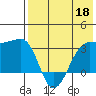 Umnak Island tide chart for Monday, May 18, 2026