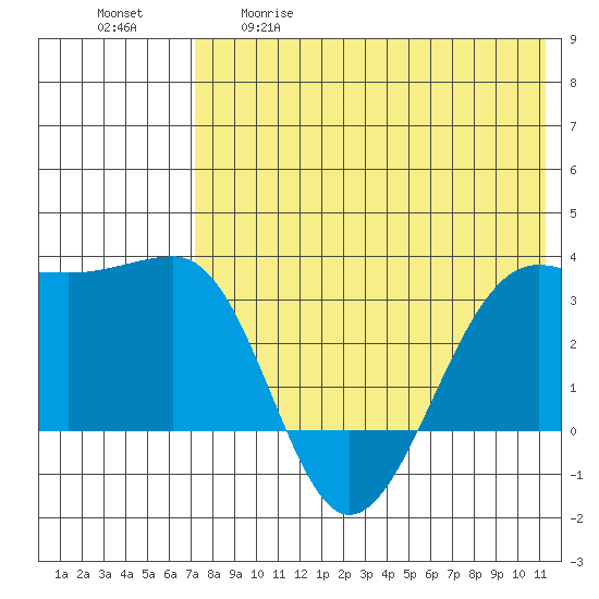 Umnak Island tide chart for Tuesday, May 19, 2026