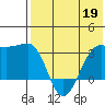 Umnak Island tide chart for Tuesday, May 19, 2026