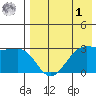 Umnak Island tide chart for Friday, May 1, 2026