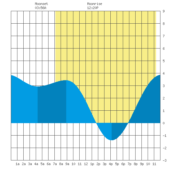 Umnak Island tide chart for Thursday, May 21, 2026