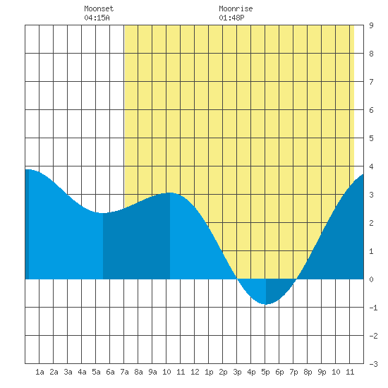 Umnak Island tide chart for Friday, May 22, 2026