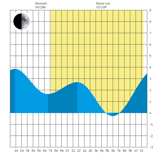 Umnak Island tide chart for Saturday, May 23, 2026