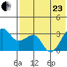Umnak Island tide chart for Saturday, May 23, 2026