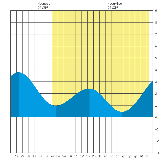 Umnak Island tide chart for Sunday, May 24, 2026