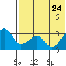 Umnak Island tide chart for Sunday, May 24, 2026