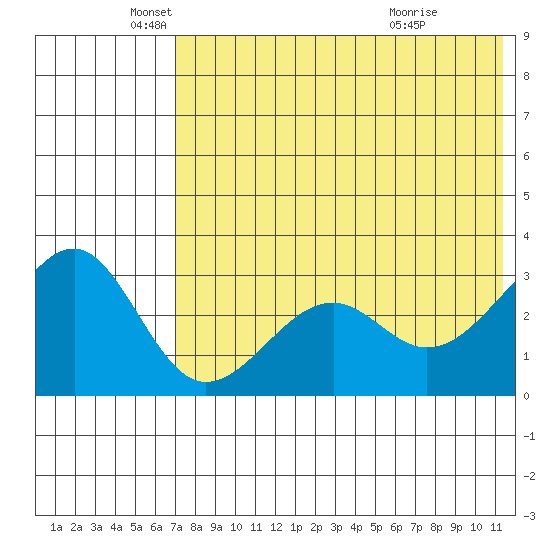 Umnak Island tide chart for Monday, May 25, 2026