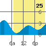 Umnak Island tide chart for Monday, May 25, 2026