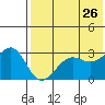 Umnak Island tide chart for Tuesday, May 26, 2026