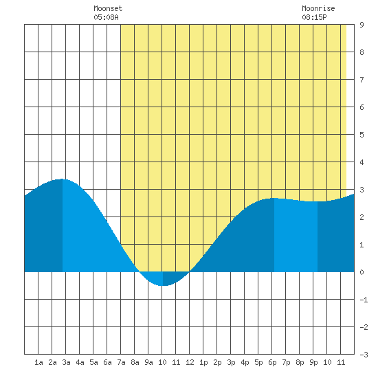 Umnak Island tide chart for Wednesday, May 27, 2026