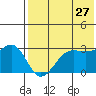 Umnak Island tide chart for Wednesday, May 27, 2026