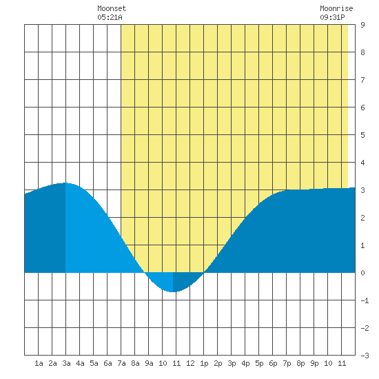 Umnak Island tide chart for Thursday, May 28, 2026