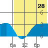 Umnak Island tide chart for Thursday, May 28, 2026