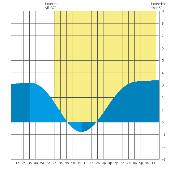 Umnak Island tide chart for Friday, May 29, 2026