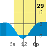 Umnak Island tide chart for Friday, May 29, 2026