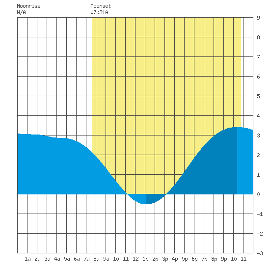 Umnak Island tide chart for Saturday, May 2, 2026