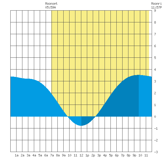 Umnak Island tide chart for Saturday, May 30, 2026