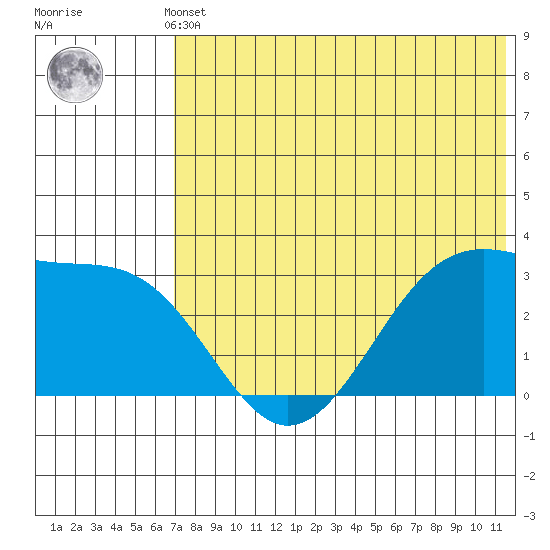 Umnak Island tide chart for Sunday, May 31, 2026