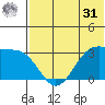Umnak Island tide chart for Sunday, May 31, 2026