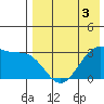 Umnak Island tide chart for Sunday, May 3, 2026