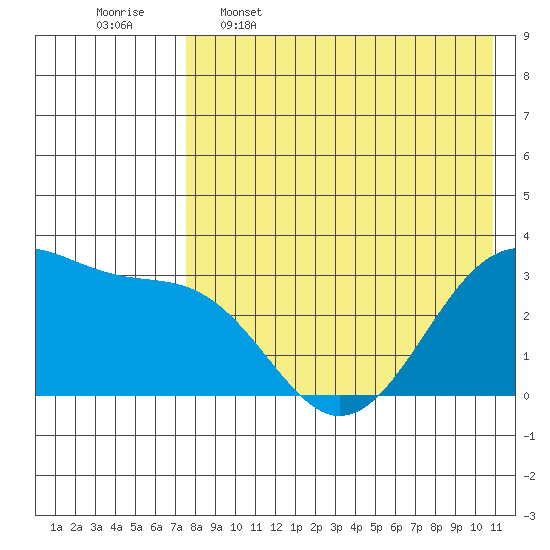 Umnak Island tide chart for Tuesday, May 5, 2026