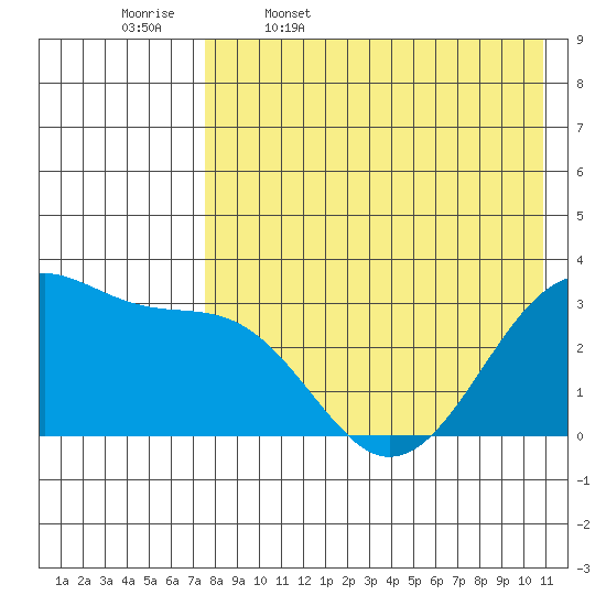Umnak Island tide chart for Wednesday, May 6, 2026