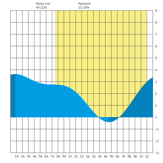 Umnak Island tide chart for Thursday, May 7, 2026