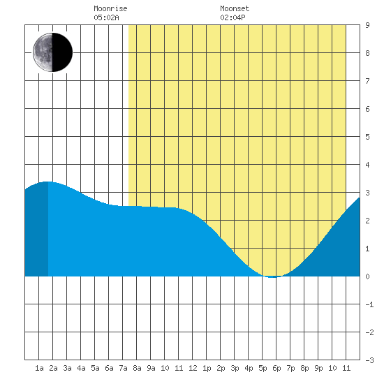 Umnak Island tide chart for Saturday, May 9, 2026