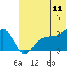 Umnak Island tide chart for Thursday, June 11, 2026