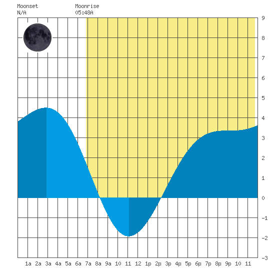 Umnak Island tide chart for Sunday, June 14, 2026