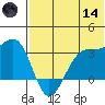 Umnak Island tide chart for Sunday, June 14, 2026