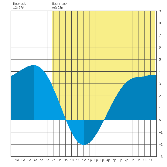 Umnak Island tide chart for Monday, June 15, 2026
