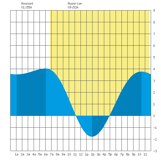Umnak Island tide chart for Wednesday, June 17, 2026