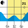 Umnak Island tide chart for Sunday, June 21, 2026