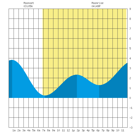 Umnak Island tide chart for Monday, June 22, 2026