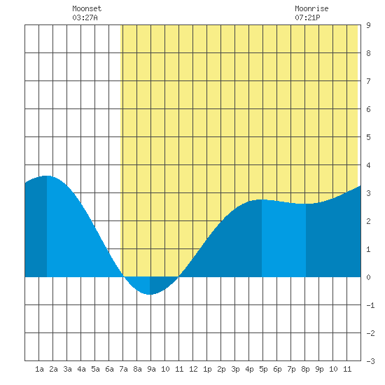 Umnak Island tide chart for Wednesday, June 24, 2026