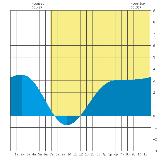Umnak Island tide chart for Thursday, June 25, 2026