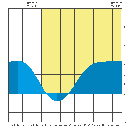 Umnak Island tide chart for Friday, June 26, 2026