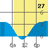 Umnak Island tide chart for Saturday, June 27, 2026