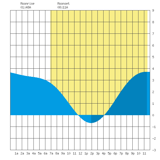 Umnak Island tide chart for Tuesday, June 2, 2026