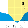 Umnak Island tide chart for Wednesday, June 3, 2026