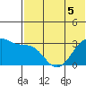 Umnak Island tide chart for Friday, June 5, 2026